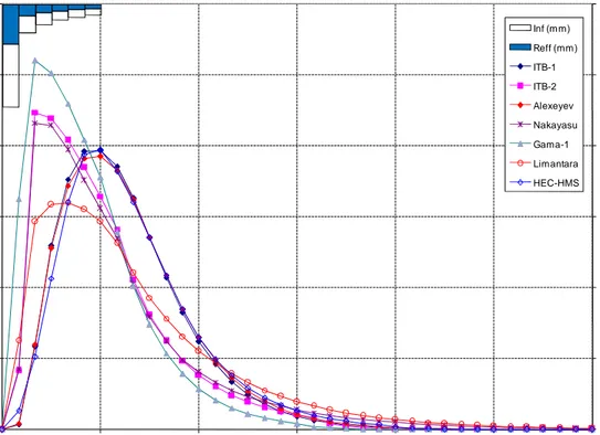 Gambar 4 : Perbandingan hasil HSS ITB-1 (time lag Cara Snyder) dan HSS ITB-2 (time lag Cara Nakayasu) dengan hasil cara Snyder-Alexeyev, Nakayasu,