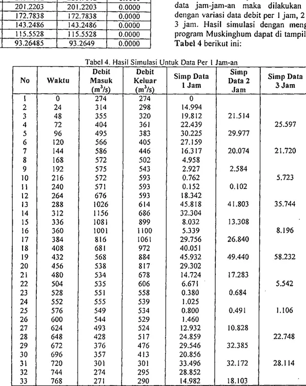 Tabel 3. Hasil perhitungan debit keluar Muskingum  Hasil Perhitungan 