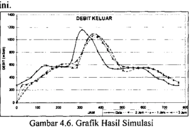 Gambar 4.6. Grafik Hasil Simulasi 