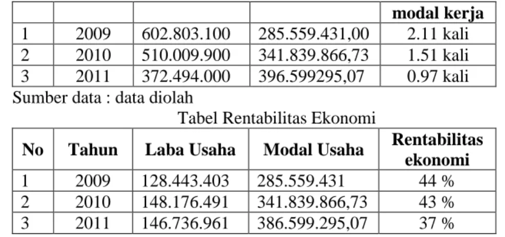 Tabel Rentabilitas Ekonomi 