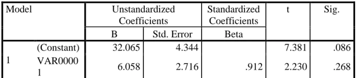 Tabel Koefisien Determinasi  Coefficients a Model  Unstandardized  Coefficients  Standardized Coefficients  t  Sig