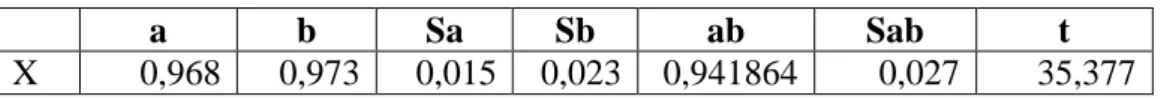 Tabel   Sobel Test 