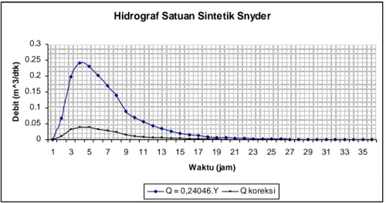 Gambar 4: Hidrograf Satuan Sintetik Model Snyder  2)  Hidrograf Satuan Sintetik Model GAMA I 