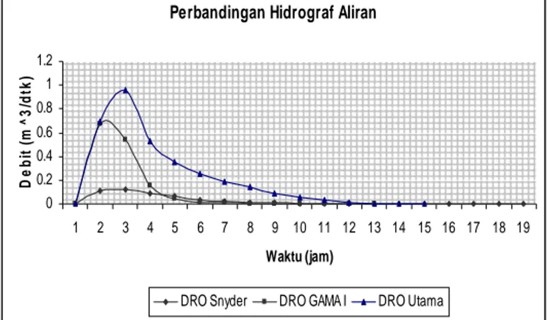 Gambar 6: Perbandingan Hidrograf Satuan Utama dengan  Sintetik Model Snyder dan GAMA I 