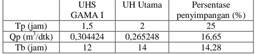 Tabel 1: Persentase Penyimpangan Parameter Tp, Qp, Tb UHS  GAMAI terhadap UH Utama 