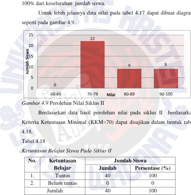Gambar 4.9 Perolehan Nilai Siklus II 