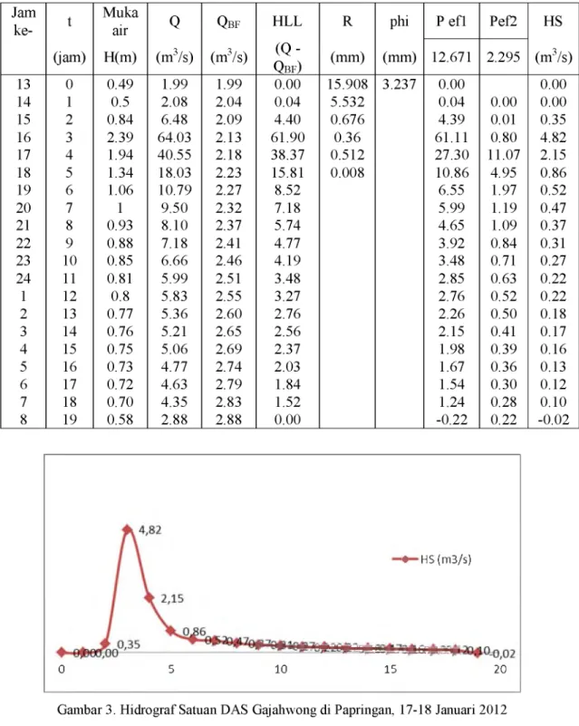 Tabel 2.  Hidrograf Satuan DAS  Gajahwong di Papringan,  17-18 Januari 2012 Jam ke- t (jam) MukaairH(m) Q (m3/s) Q bf (m3/s) HLL(Q   -q b f ) R (mm) phi (mm) P ef1 Pef2 HS (m3/s)12.6112.295 13 0 0.49 1.99 1.99 0.00 15.90S 3.231 0.00 0.00 14 1 0.5 2.0S 2.04