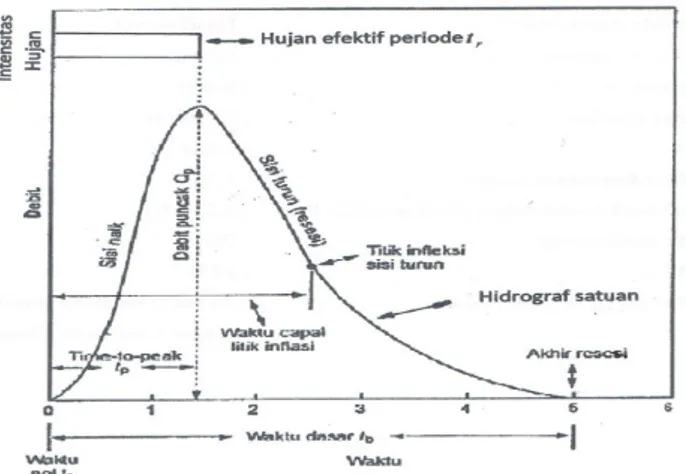 Gambar 2. Komponen hidrograf 
