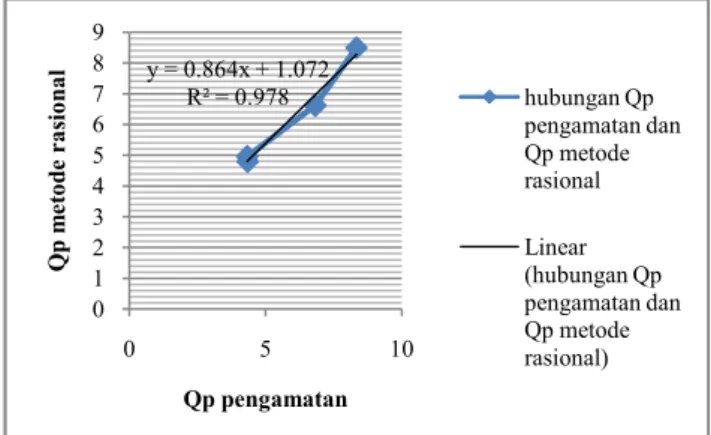 MODEL HUBUNGAN HUJAN DAN RUNOFF (STUDI LAPANGAN)