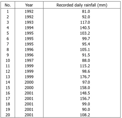 Tabel 2.3. Data partial duration series hujan harian di Duri 