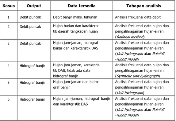 Tabel 2.1. Tahapan analisis hidrologi untuk banjir rancangan 