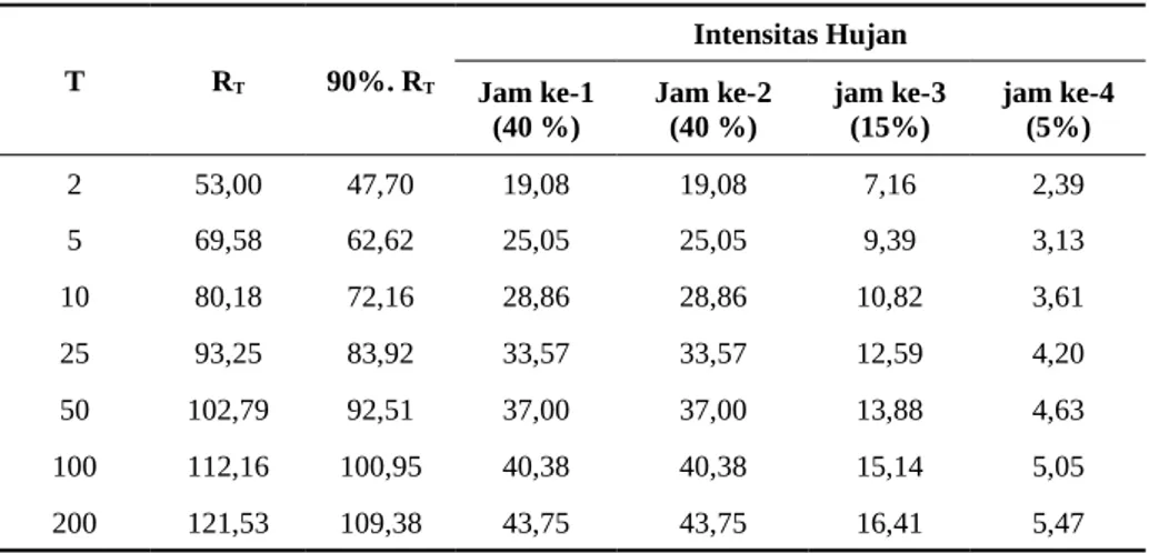 Tabel 1. Perhitungan Intensitas Hujan Tiap periode Ulang DAS Way Besai.