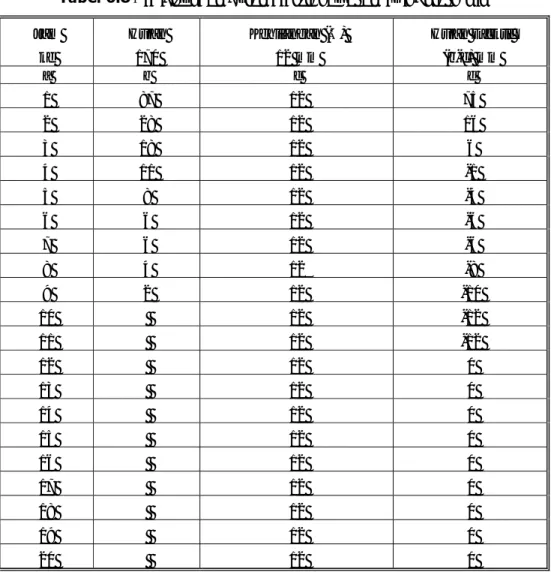 Tabel 6.8. Perhitungan hujan efektif kawasan Puri Anjasmoro 