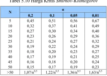 Tabel 5.10 Harga Kritis Smirnov-Kolmogorov     