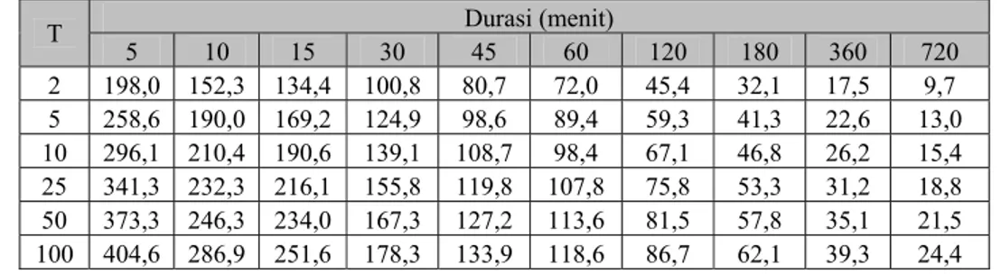 Tabel 5.14 Perhitungan Harga Tiap Suku untuk Perhitungan Tetapan-tetapan   dalam Rumus Intensitas Curah Hujan untuk Periode Ulang 10 tahun 