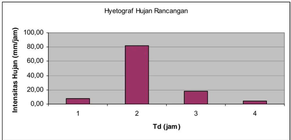 Gambar 5.5 Hyetograf Hujan Rancangan pada Periode Ulang 5 tahun 