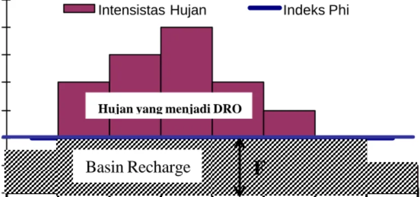 Gambar   5.  Konsep Indeks Phi (F) 