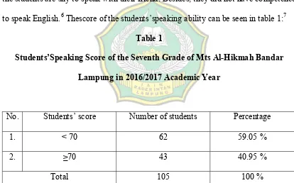 Table 1 Students’Speaking Score of the Seventh Grade of Mts Al-Hikmah Bandar 