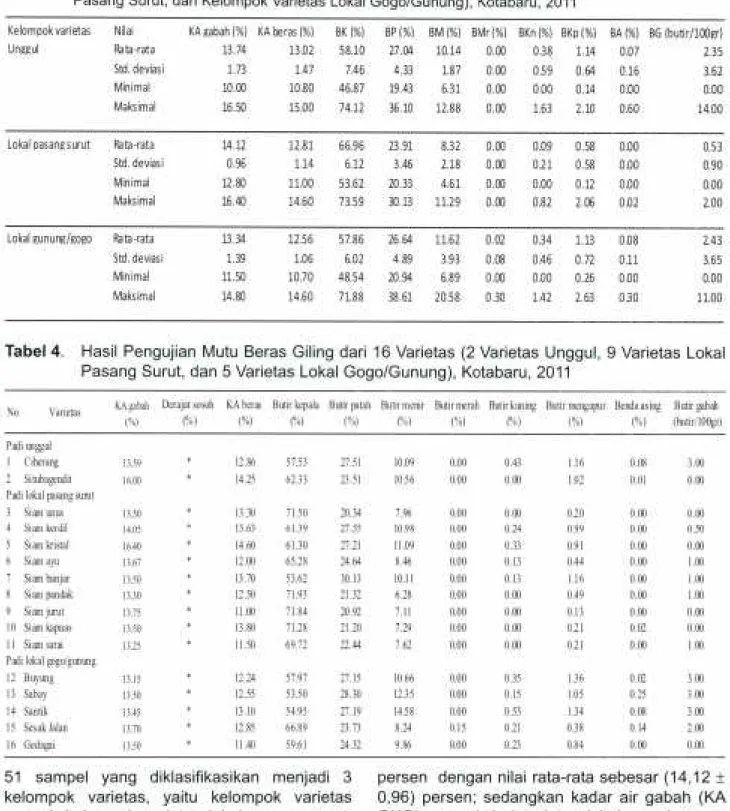 Tabel 4. Hasil Pengujian Mutu Beras Giling dari 16 Varietas (2 Varietas Unggul, 9 Varietas Lokal Pasang Surut, dan 5 Varietas Lokal Gogo/Gunung), Kotabaru, 2011