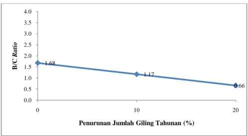 Grafik pada Gambar 12, 13, dan 14 terlihat grafik linier untuk perubahan variabel kritis  yaitu  penurunan  jumlah  giling  tahunan  0%,  10%,  dan  20%  dengan  diikuti  nilai  masing-masing  untuk NPV, IRR, dan B/C Ratio