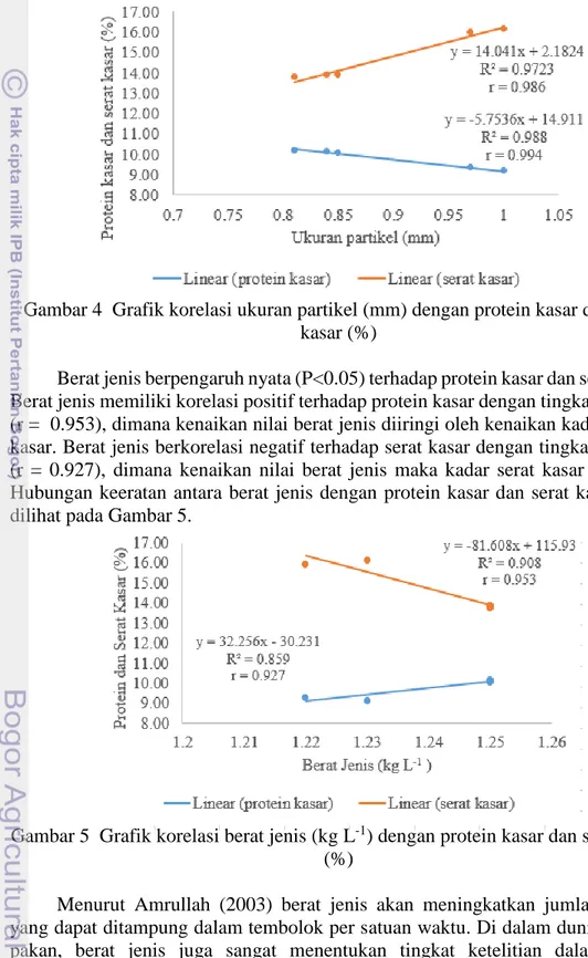 Gambar 4  Grafik korelasi ukuran partikel (mm) dengan protein kasar dan serat  kasar (%) 