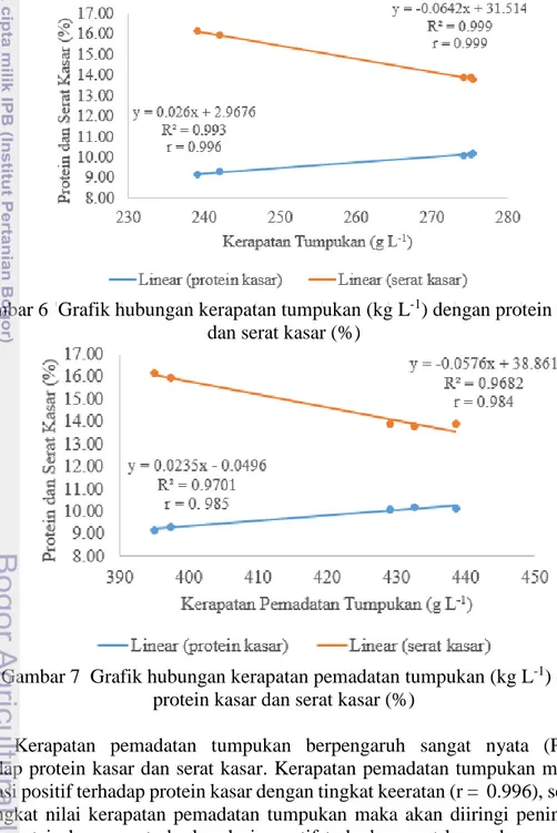 Gambar 6  Grafik hubungan kerapatan tumpukan (kg L -1 ) dengan protein kasar  dan serat kasar (%) 