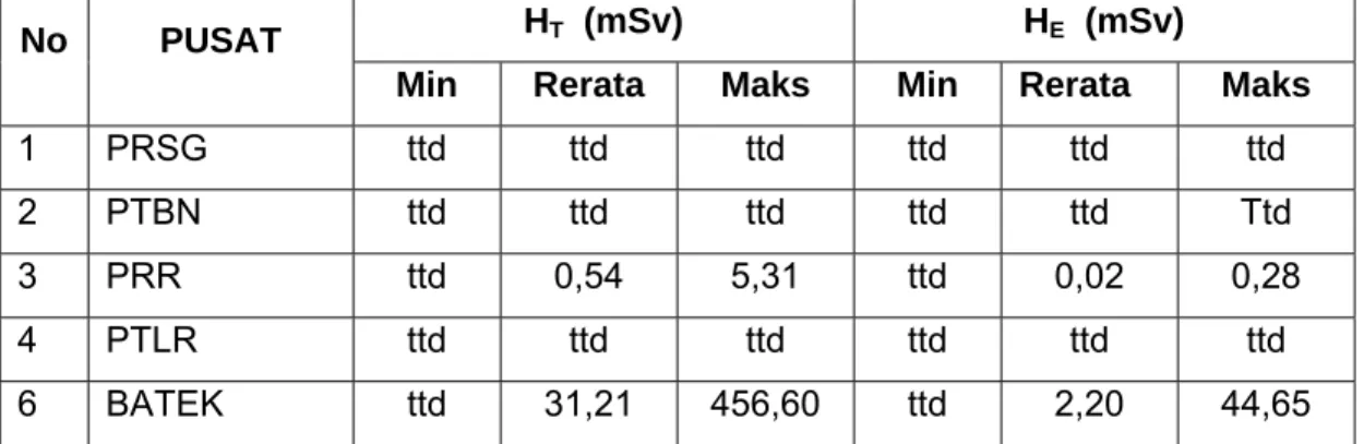 Tabel  2.  Hasil  Pemantauan  Dosis  Radiasi  Interna  (in-vivo)  di  PPTN  BATAN                  Serpong  Tahun 2005 