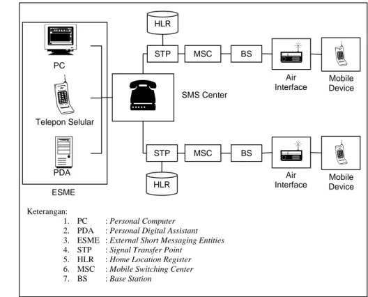 Gambar 1. Arsitektur jaringan SMS. 
