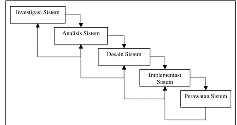 Gambar 2. Tahapan-tahapan dalam System Development Live Cycle (O’Brien,  1999).  Investigasi Sistem  Analisis Sistem  Desain Sistem  Implementasi Sistem Perawatan Sistem 