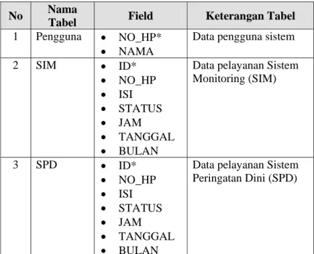 Tabel 2. Daftar tabel pada database SMS.MDB  No  Nama 