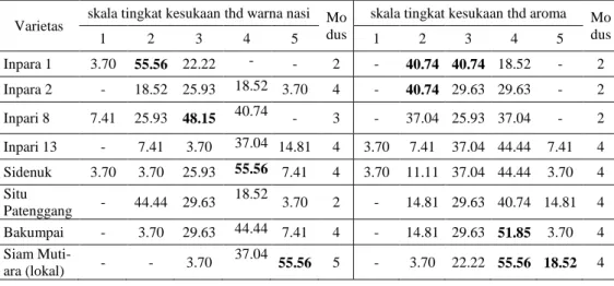 Tabel 7.Presentasi konsumen terhadap warna dan aroma nasi pada skala kesukaan 