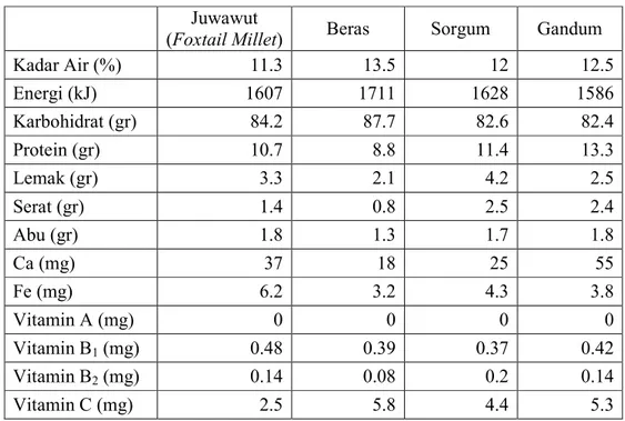 Tabel  1.  Kandungan  Gizi  Berbagai  Jenis  Serealia  (Wu  Leung,  dkk,  1972  dalam Grubben dan Soetjipto, 1996) 