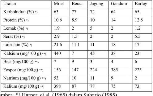 Tabel 1. Kandungan gizi beberapa jenis serealia (Andoko, 2001) 