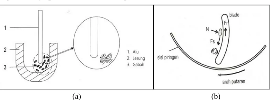 Gambar 2. Prinsip pengupasan dengan pemberian tegangan: a. Dua tegangan  geser yang berlawanan arah; b