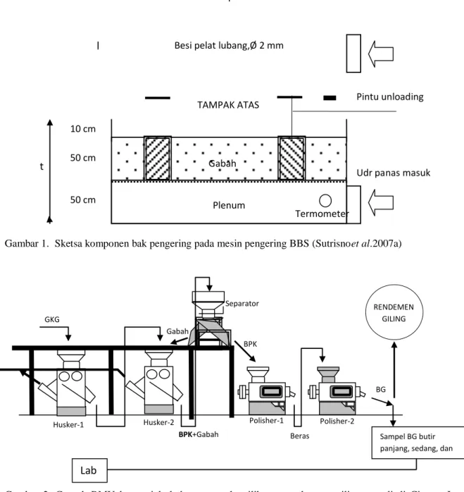 Gambar 1.  Sketsa komponen bak pengering pada mesin pengering BBS (Sutrisnoet al.2007a) 