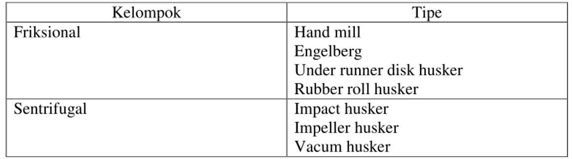 Tabel 4. Klasifikasi mesin pemecah kulit (Waries, 2006). 