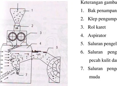 Gambar 3. Sistem penggilingan padi (Waries, 2006). 