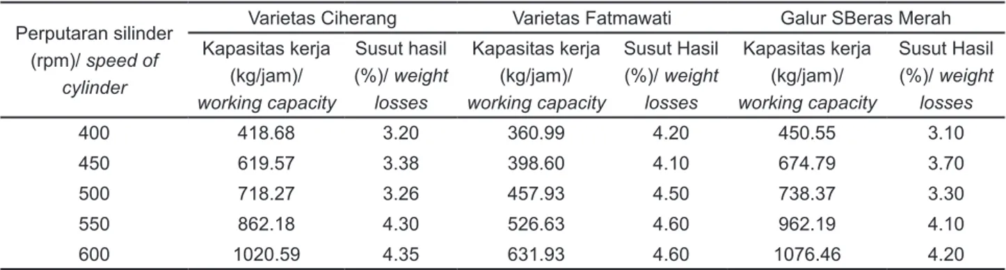 Tabel 5. Pengaruh kecepatan silinder mesin perontok TH6 terhadap kapasitas kerja dan kehilangan hasil Table 5