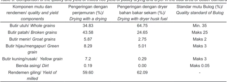 Tabel 6. Perbandingan mutu dan rendemen beras giling dari gabah hasil penjemuran dan dryer di daerah pasang surut  Sumatera Selatan 