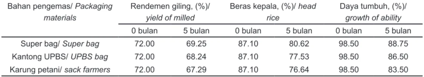 Table 7. Milling yield, quality and ability to grow rice Ciherang before storage and after 5 months of storage