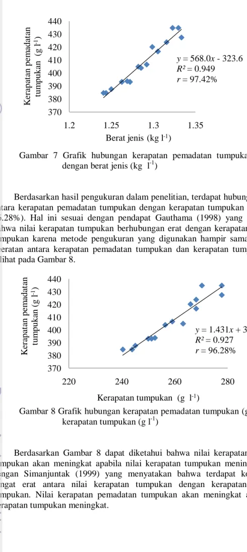 Gambar  7  Grafik  hubungan  kerapatan  pemadatan  tumpukan  (g  l -1 )  dengan berat jenis (kg  l -1 ) 