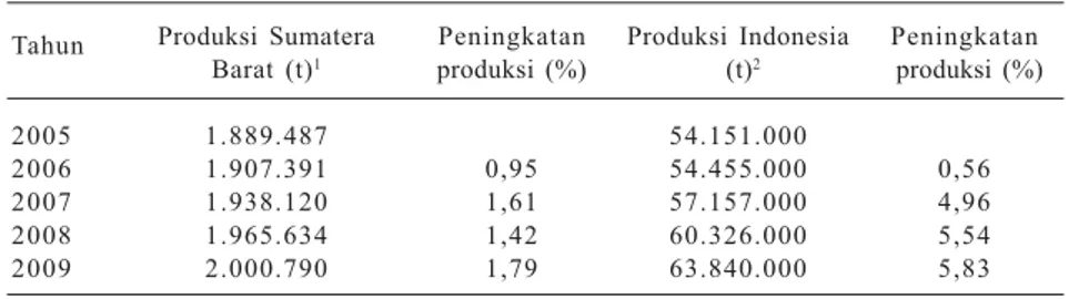 Tabel 1. Perkembangan produksi padi Sumatera Barat dan Indonesia, 2005−−−−−2009.