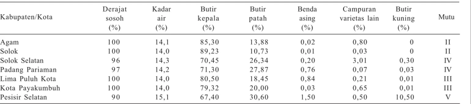 Tabel 10.  Hasil pemeriksaan mutu beras pada tujuh kabupaten dan kota di Sumatera Barat, 2011.