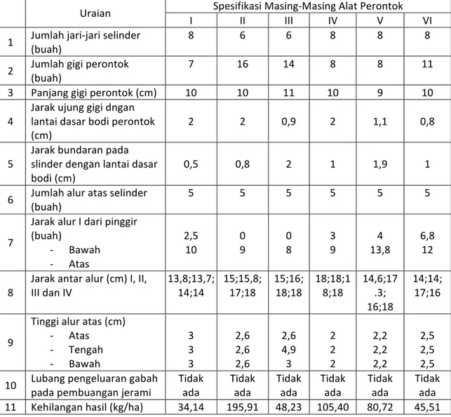Tabel 1.  Spesifikasi dan kehilangan hasil beberapa alat perontok padi yang digunakan  petani di Kabupaten Konawe Selatan 