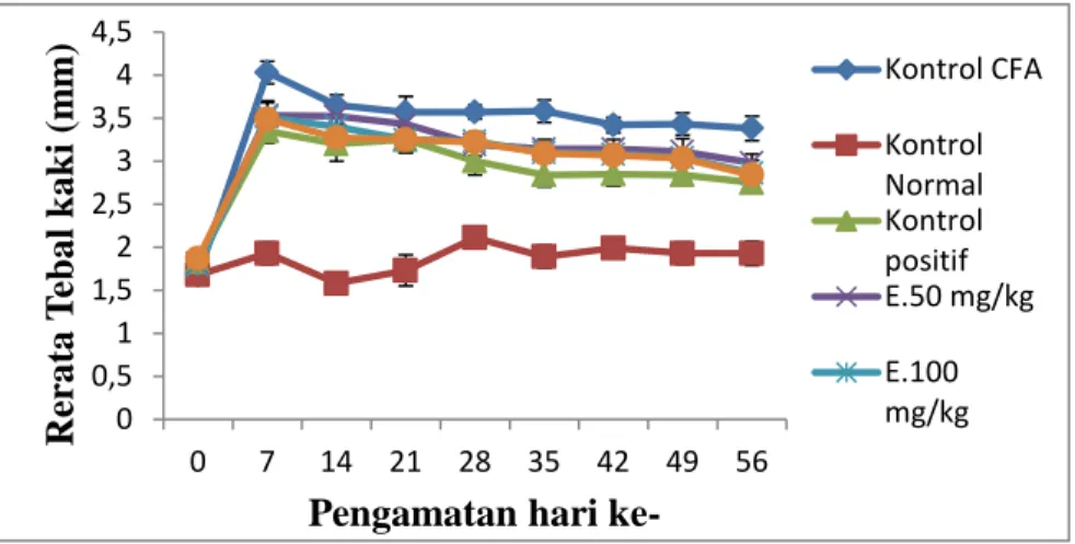 Gambar  1.  Kurva  persentase  radang  ekstrak  etanol  kayu  beta  beta  (Lunasia  amara)  yang  diinduksi CFA 0,1% selama 60 hari (n=7) 