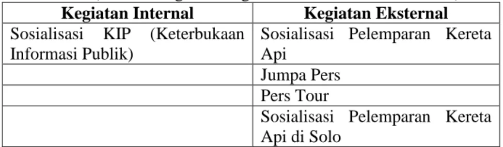 Tabel 3.11. Kegiatan Humas November 2015  (Sumber: Agenda Kegiatan Humas November 2015)  Kegiatan Internal  Kegiatan Eksternal  Sosialisasi  KIP  (Keterbukaan 