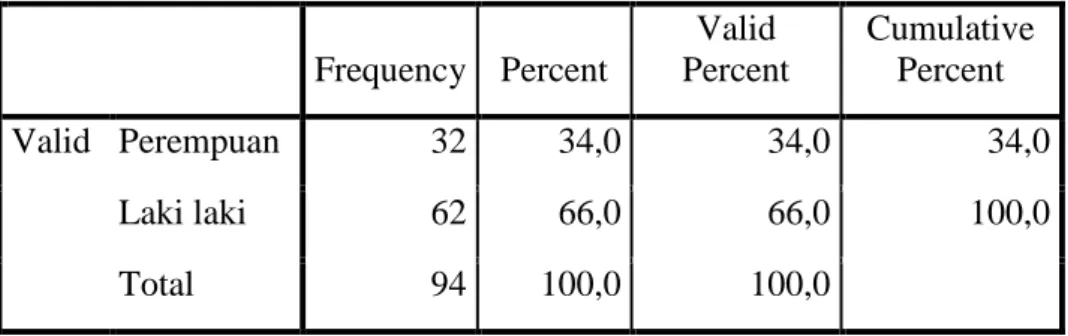 Tabel 3.6. Jenis Kelamin  N=94 orang  Frequency  Percent  Valid  Percent  Cumulative Percent  Valid  Perempuan  32  34,0  34,0  34,0  Laki laki  62  66,0  66,0  100,0  Total  94  100,0  100,0  