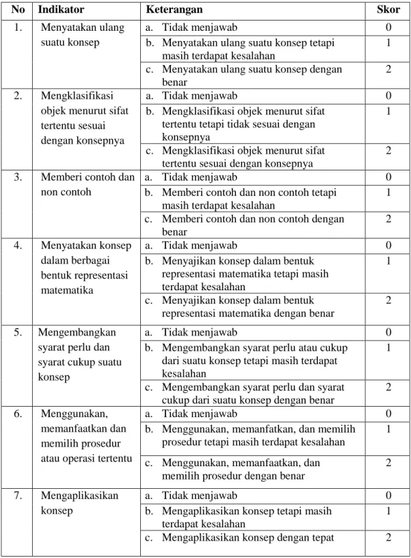 Tabel 3.2. Pedoman Penskoran Tes Pemahaman Konsep 