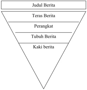 Gambar 2.1: Piramid Terbalik 