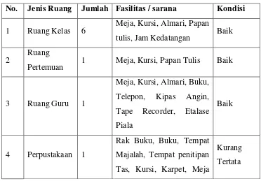 Tabel 1. Kondisi Fisik SD  N Jlaban 